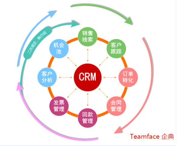 一款在線CRM，讓企業管理井然有序