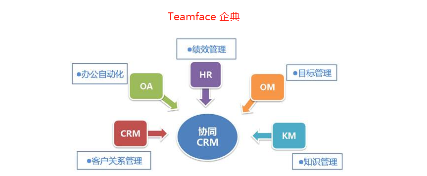 企業(yè)新定制的企業(yè)管理系統(tǒng)如何與企業(yè)原有OA、CRM+其他系統(tǒng)進(jìn)行對接?