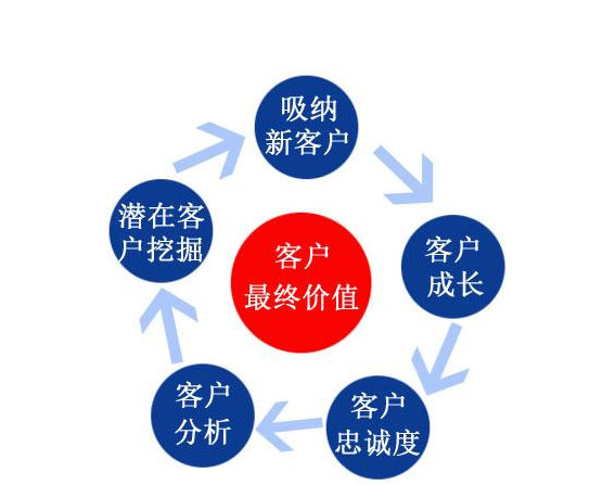CRM系統是如何改善企業的業務？提高收益？