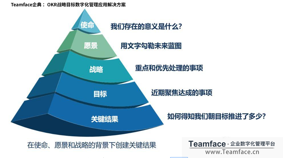 OKR如何讓團(tuán)隊(duì)產(chǎn)生動(dòng)力，朝目標(biāo)一起努力？