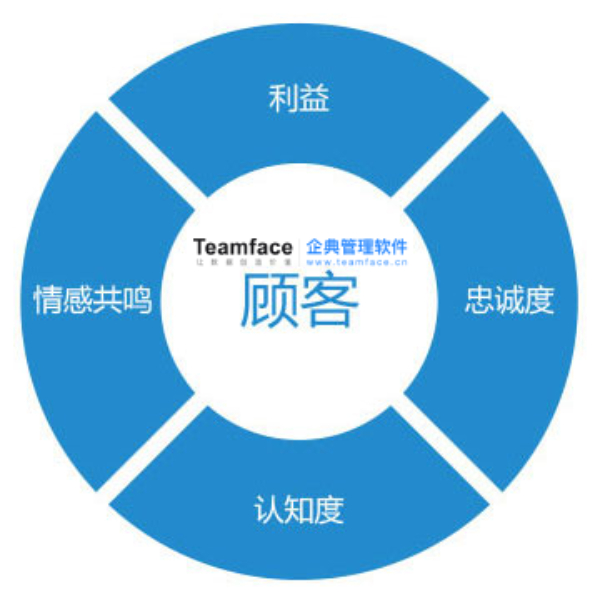 用crm系統掌握關鍵客戶，提升企業價值