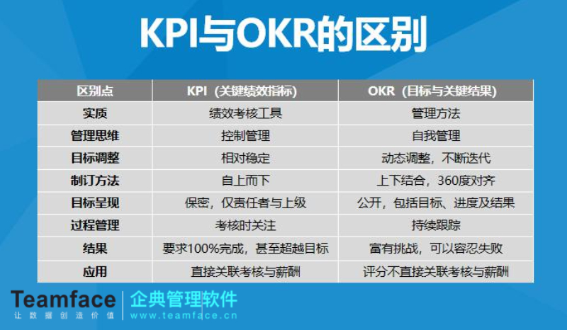 okr和kpi可以同時(shí)使用嗎