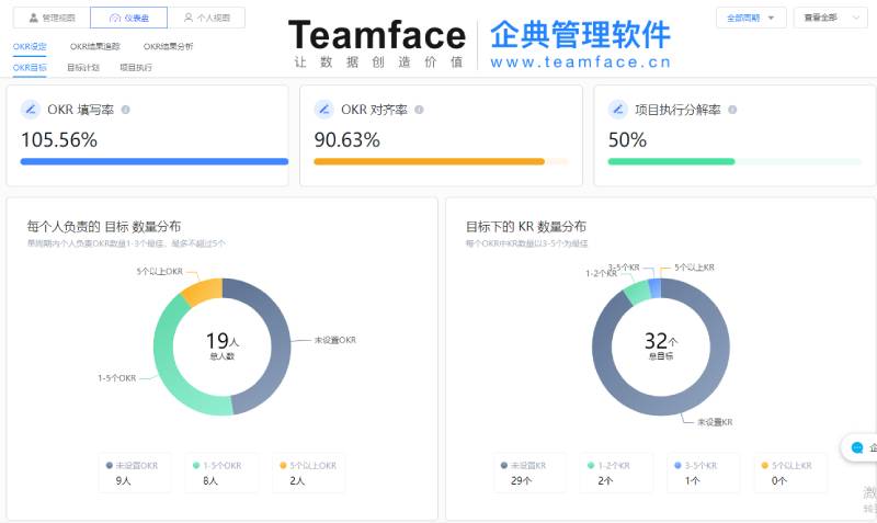 Google、微軟、字節跳動為何不用KPI？只用ORK？