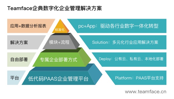 不用編程，無代碼開發(fā)平臺輕松搭建管理系統(tǒng)，讓企業(yè)實現(xiàn)降本增效！