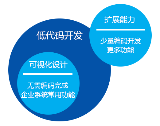 低代碼開發(fā)平臺怎么樣？真的能讓企業(yè)實現(xiàn)降本增效？