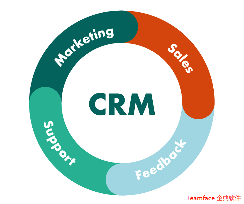 什么是CRM？?為什么它對企業很重要？