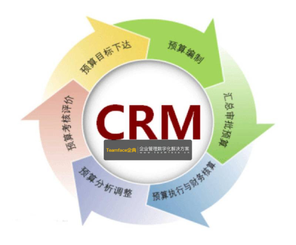 為什么您的企業需要CRM？