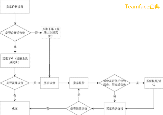 詢價(jià)管理軟件與報(bào)價(jià)管理系統(tǒng)有什么區(qū)別?